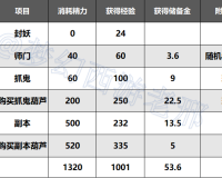 梦幻西游口袋版怎么刷经验比较划算(日常快速刷经验计算)