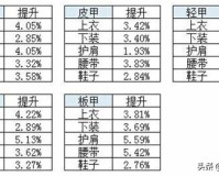 dnf100级召唤师防具选择(超界防具升级顺序是什么)