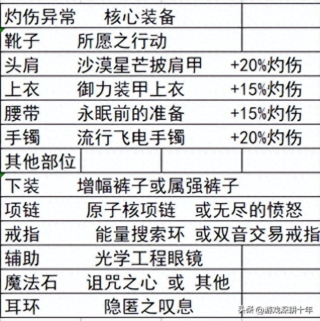 dnf女圣骑士110版本装备搭配（奶妈自异常流最新搭配）