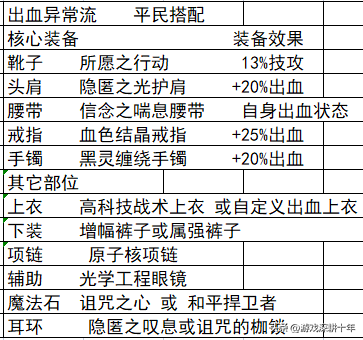 dnf女圣骑士110版本装备搭配（奶妈自异常流最新搭配）