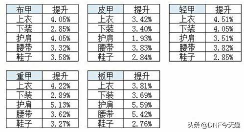 dnf召唤师超界防具如何选择（超界防具升级顺序是什么）