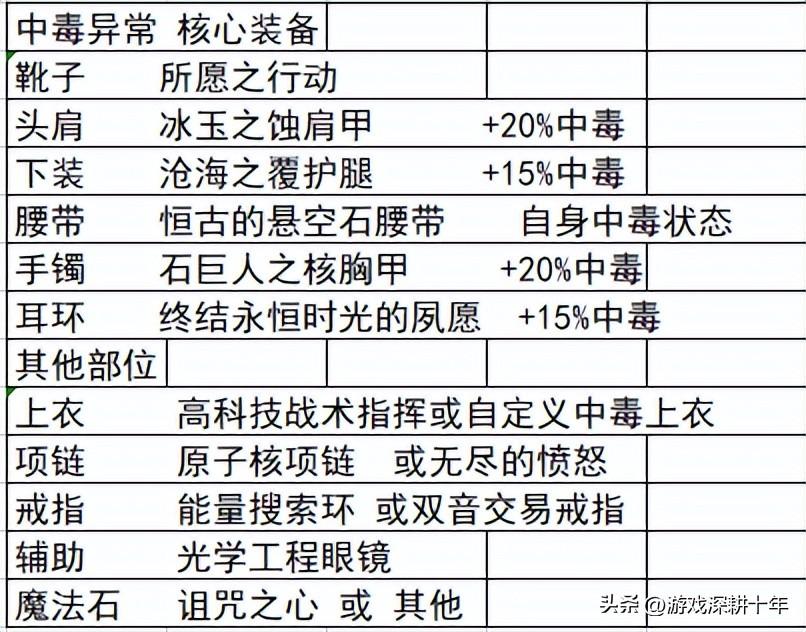 dnf110版本装备如何搭配（地下城110版本装备详细搭配攻略）