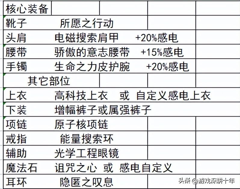 dnf110版本装备如何搭配（地下城110版本装备详细搭配攻略）