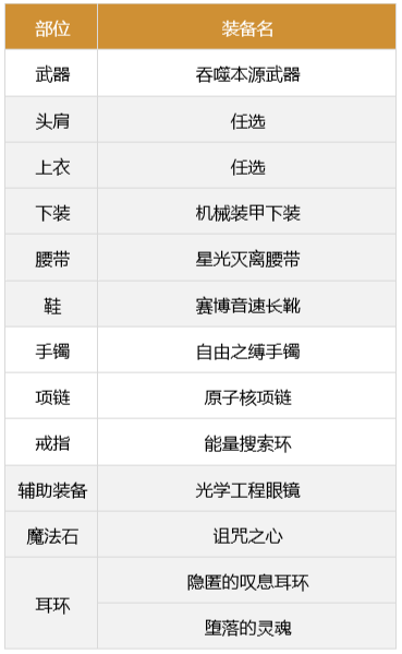 dnf合金战士军团怎么装备（合金战士军团装备搭配推荐）