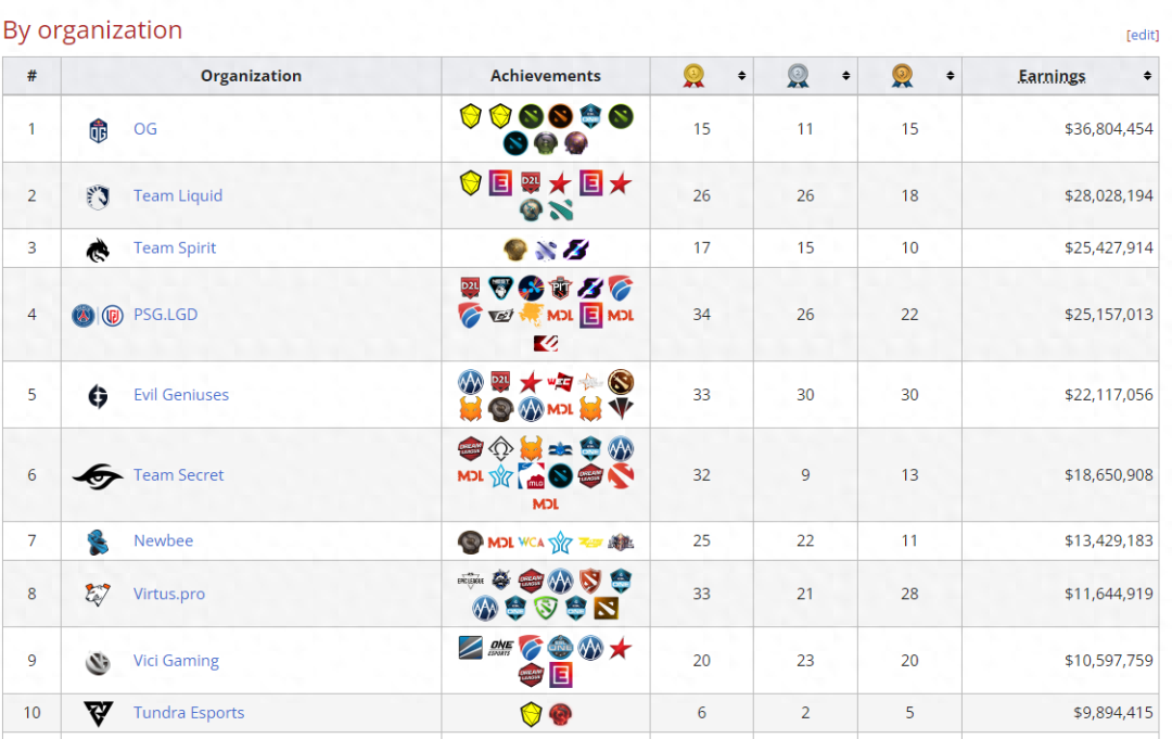 dota2战队排名（dota2目前各战队名单）