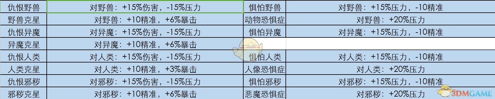 暗黑地牢特质排行（暗黑地牢2优先培养谁）