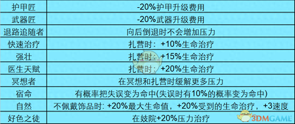 暗黑地牢特质排行（暗黑地牢2优先培养谁）