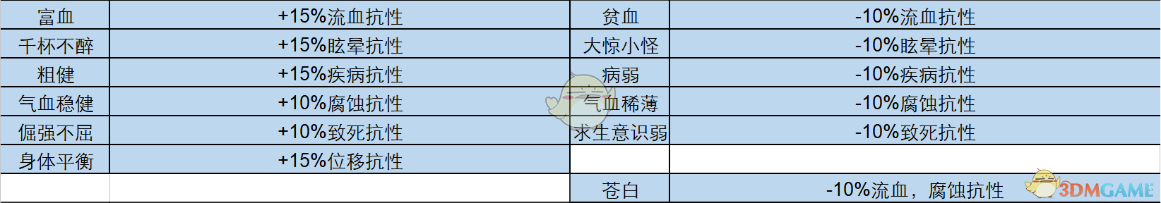 暗黑地牢特质排行（暗黑地牢2优先培养谁）