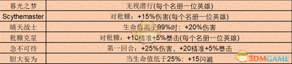 暗黑地牢特质排行（暗黑地牢2优先培养谁）