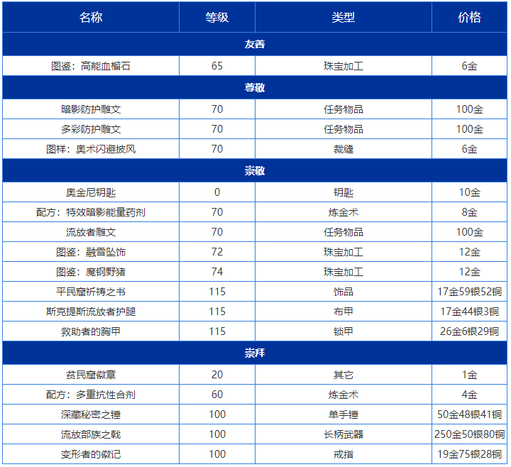 tbc贫民窟声望怎么收集（TBC怀旧服势力声望介绍之贫民窟）--第5张