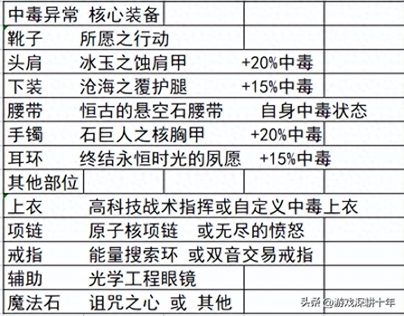 dnf血法师110级装备搭配（dnf血法师什么属性强化）