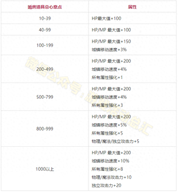 DNF结婚系统怎么弄（dnf怎么看跟谁结婚了）