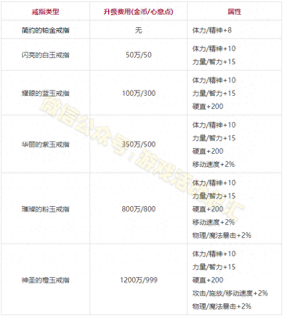 DNF结婚系统怎么弄（dnf怎么看跟谁结婚了）