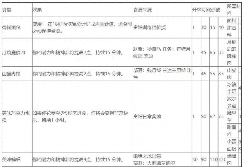 tbc烹饪图纸大全部落（tbc烹饪日常奖励图纸）