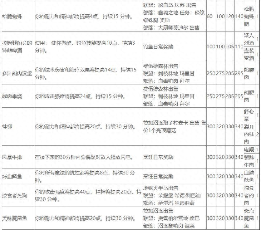 tbc烹饪图纸大全部落（tbc烹饪日常奖励图纸）