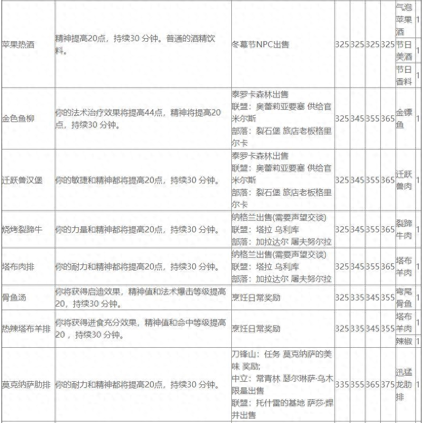 tbc烹饪图纸大全部落（tbc烹饪日常奖励图纸）