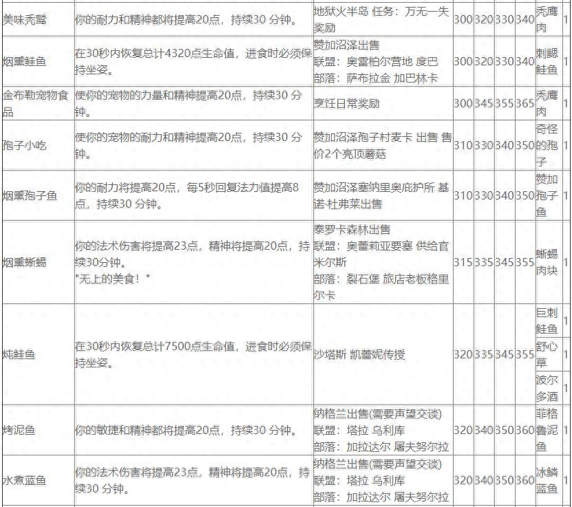 tbc烹饪图纸大全部落（tbc烹饪日常奖励图纸）