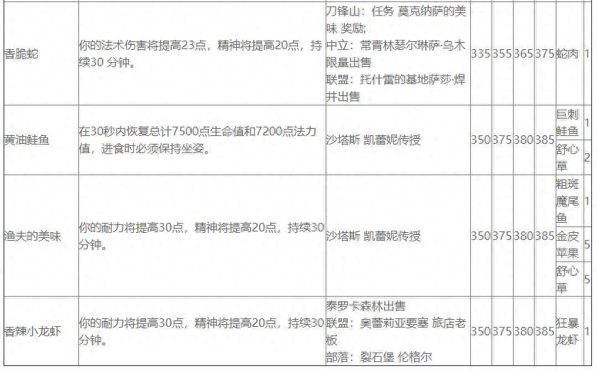 tbc烹饪图纸大全部落（tbc烹饪日常奖励图纸）