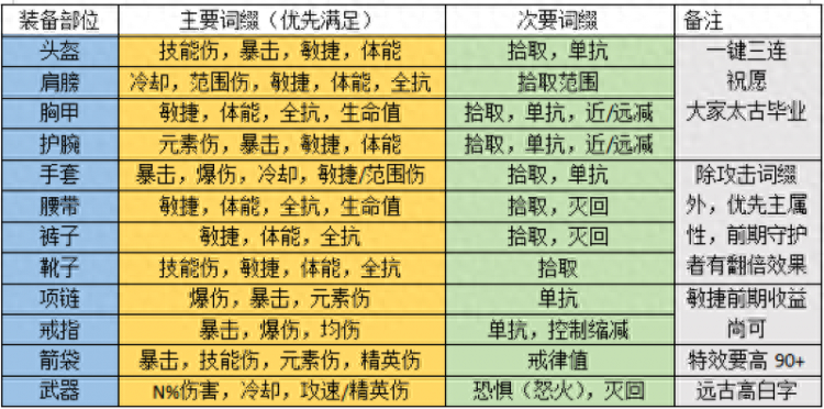 暗黑破坏神3猎魔人技能选择（暗黑三猎魔人战宠推荐）