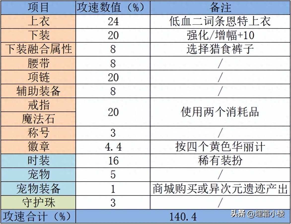 dnf攻速空血流搭配（狂战空血流装备搭配）