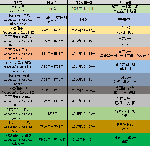 psp刺客信条有几部（刺客信条系列游玩顺序梳理）--第3张