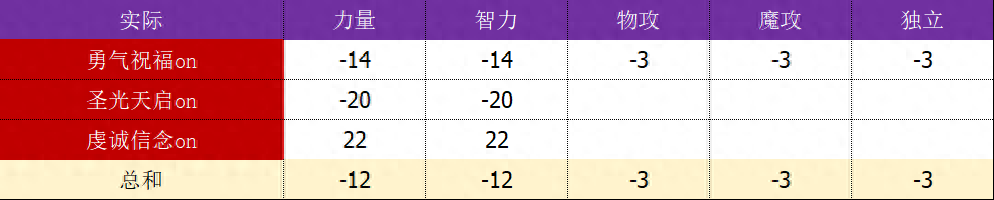 dnf奶萝普雷升级顺序图（dnf奶萝先升武器还是手镯）