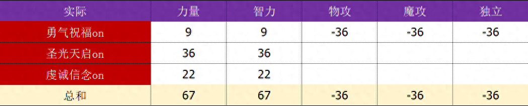 dnf奶萝普雷升级顺序图（dnf奶萝先升武器还是手镯）