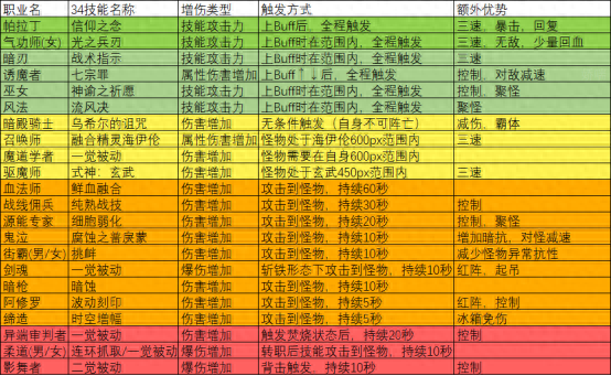 dnf全部职业列表分享（地下城与勇士三大职业划分详情分享）