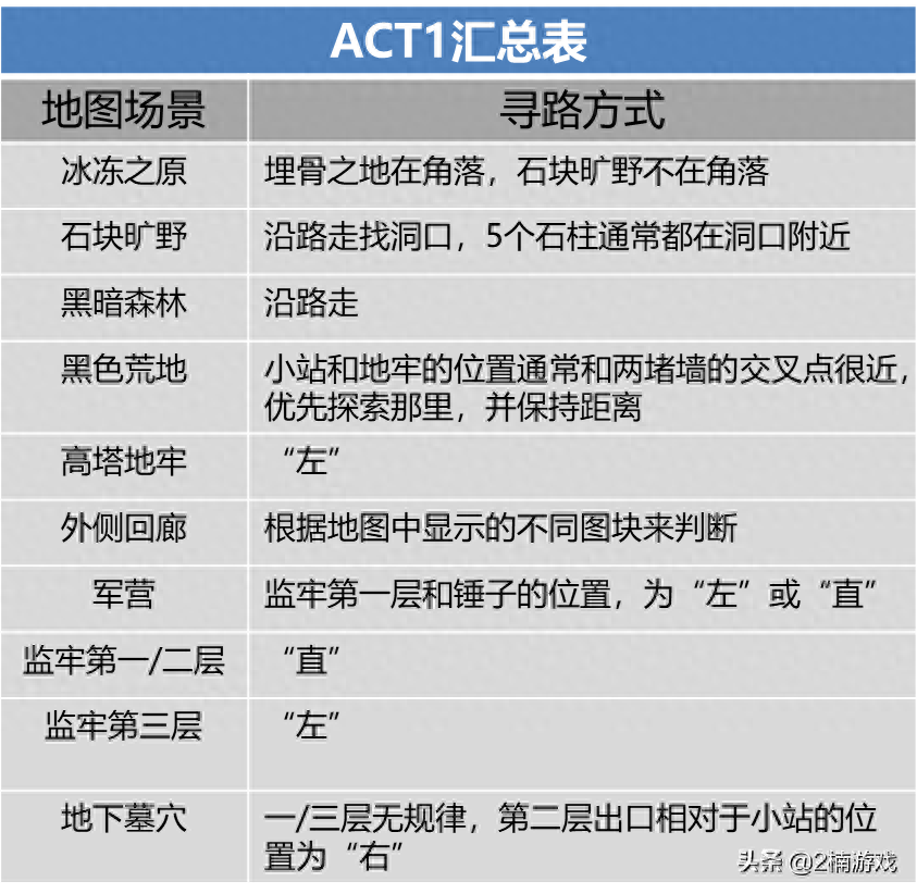 暗黑2石块旷野怎么去（暗黑破坏神2黑暗森林怎么走）