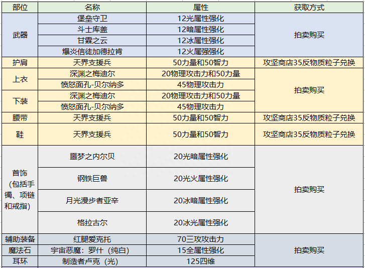 dnf柔道异界装备如何选择（男柔道职业分析一览）