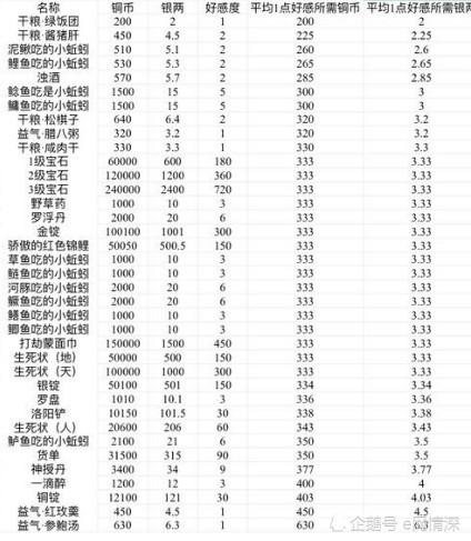 楚留香手游方思明好感度速刷攻略(楚留香方思明好感度攻略)