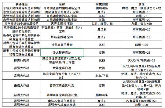 dnf女机械技能加点推荐（dnf女机械三觉玩法一览）