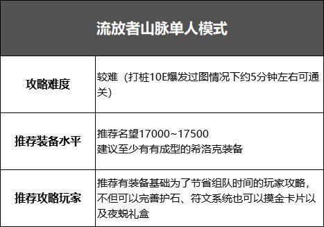 dnf黑鸦之境单人模式怎么通关（黑鸦单人模式攻略）--第7张