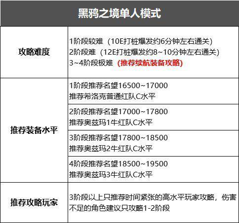 dnf黑鸦之境单人模式怎么通关（黑鸦单人模式攻略）--第8张