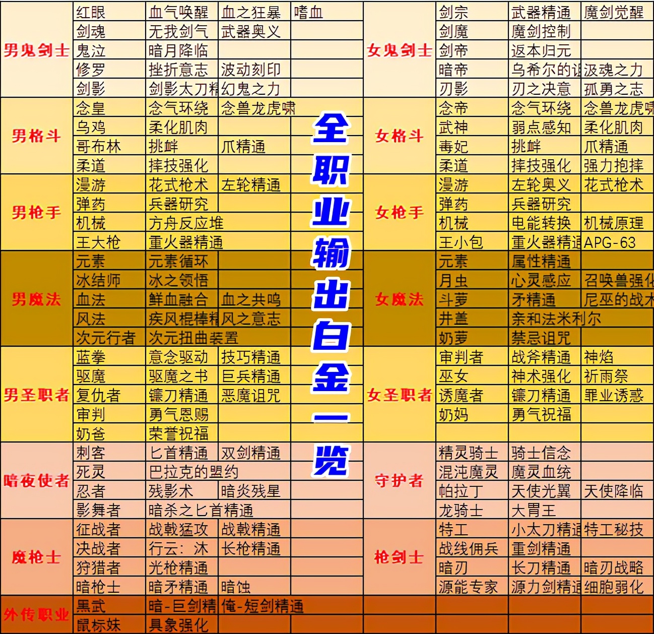 dnf红眼白金徽章选什么技能（全职业白金徽章详解）-网络游戏攻略,手游攻略-第2张