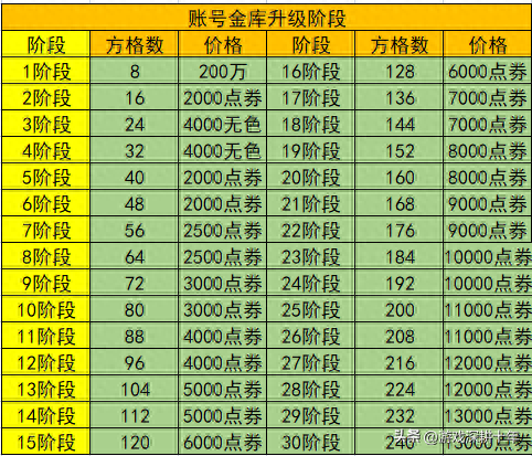 DNF仓库升级到多少最合适（DNF仓库升级顺序）