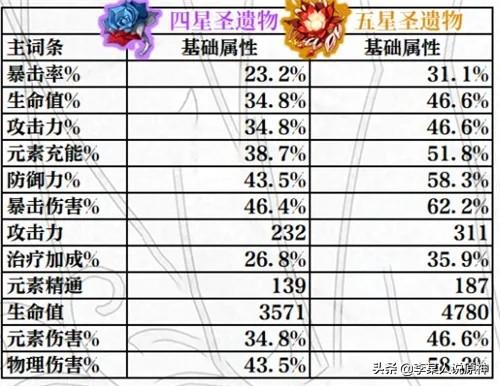 原神诺艾尔前期圣遗物怎么搭配(诺艾尔圣遗物武器推荐)--第2张