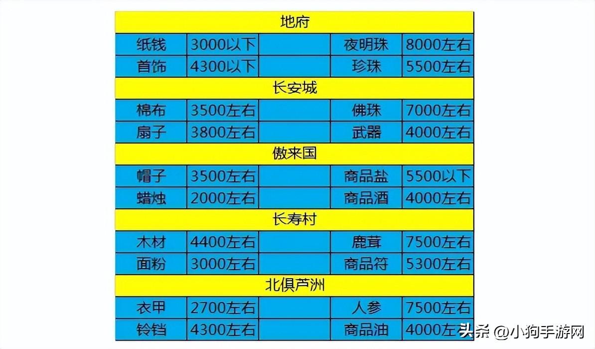 梦幻西游怎么跑商（梦幻西游跑商路线推荐攻略）