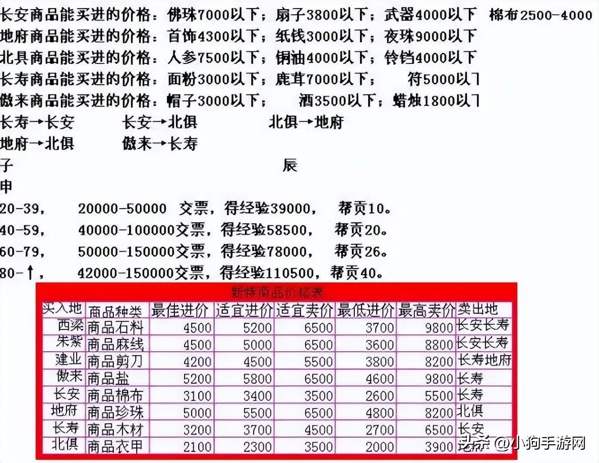 梦幻西游怎么跑商（梦幻西游跑商路线推荐攻略）