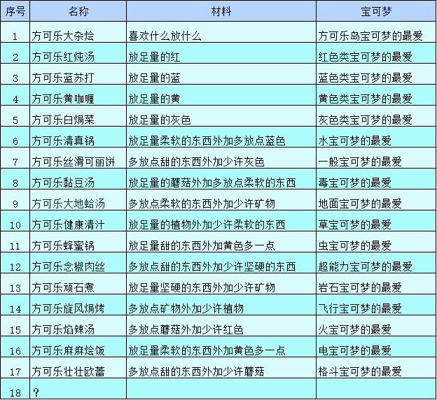 宝可梦探险寻宝食谱有哪些（宝可梦探险寻宝菜谱都是什么）