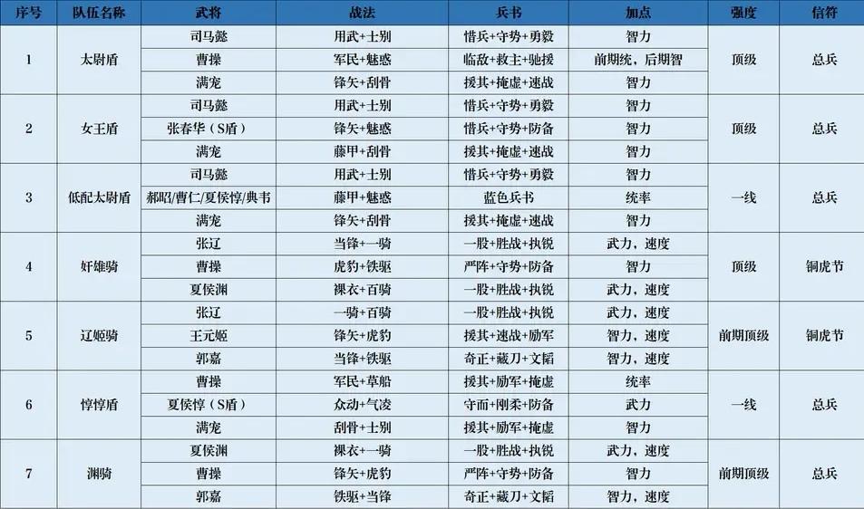 三国志战略版2023最全配将表一览（王师剧本配将表战法加兵书加信符推荐）