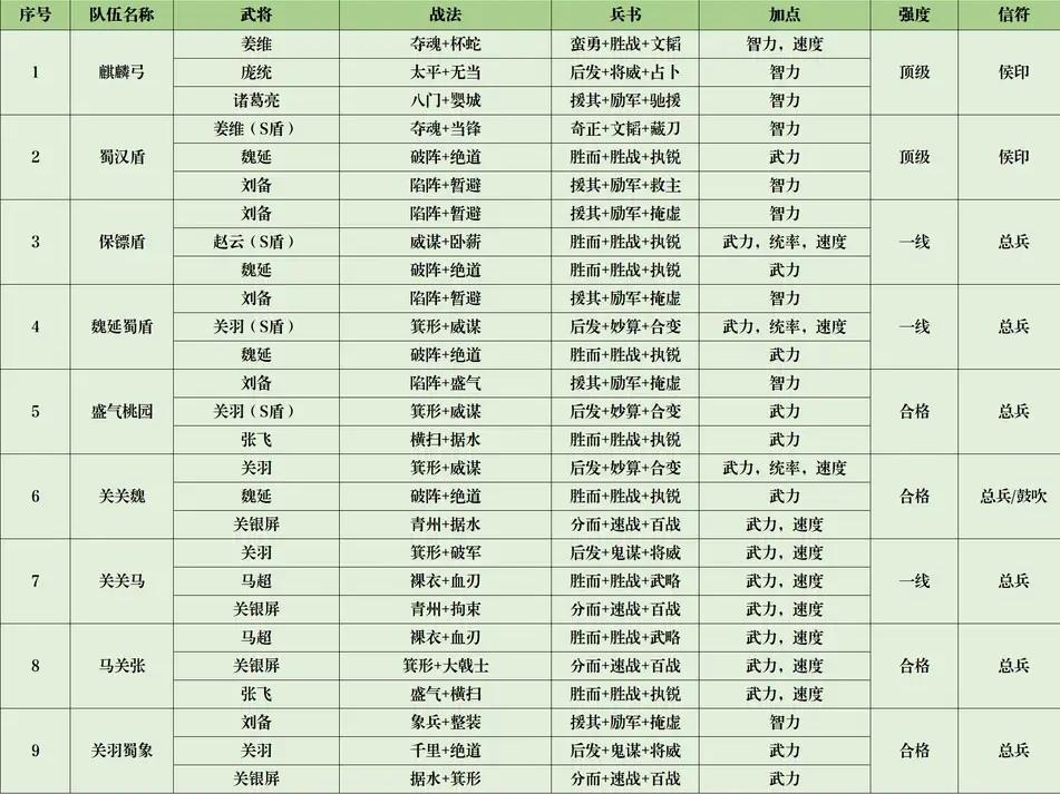 三国志战略版2023最全配将表一览（王师剧本配将表战法加兵书加信符推荐）