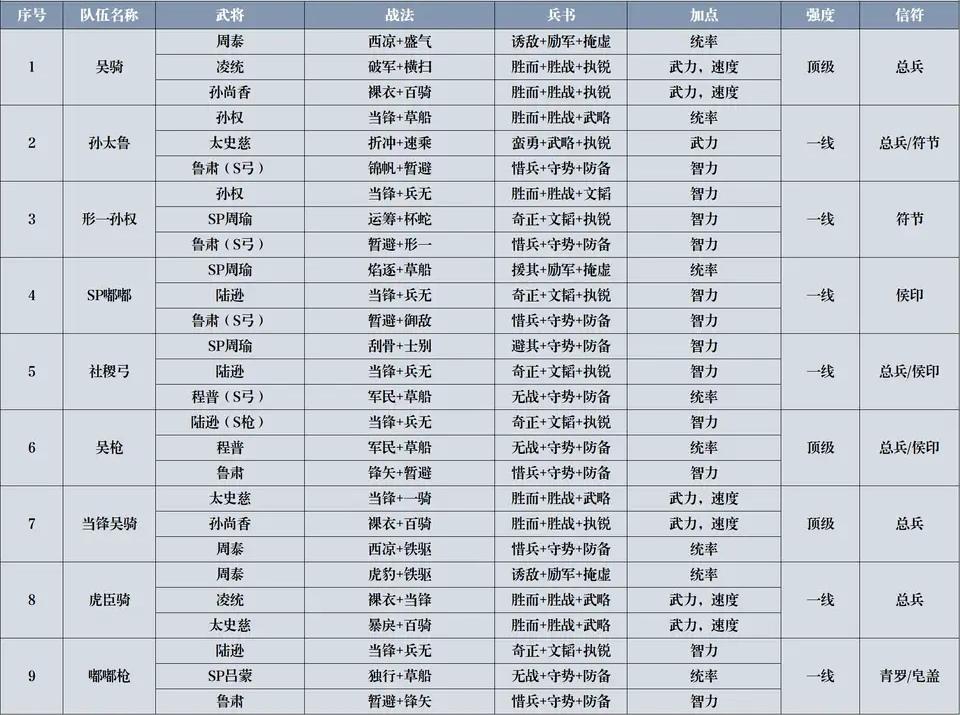 三国志战略版2023最全配将表一览（王师剧本配将表战法加兵书加信符推荐）