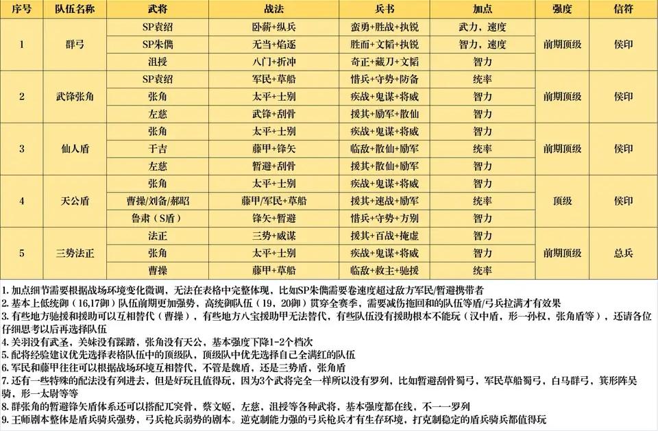 三国志战略版2023最全配将表一览（王师剧本配将表战法加兵书加信符推荐）