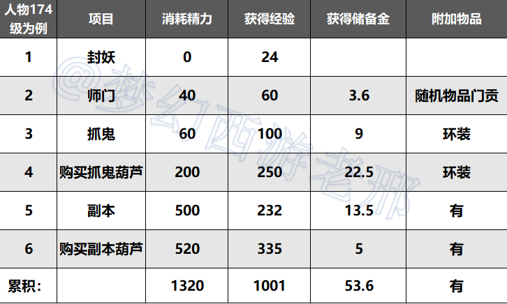 梦幻西游口袋版刷什么经验多划算（日常快速刷经验计算）