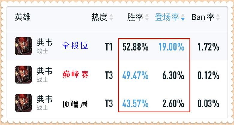 王者荣耀s31赛季典韦怎么出装（2023典韦出装玩法教学）