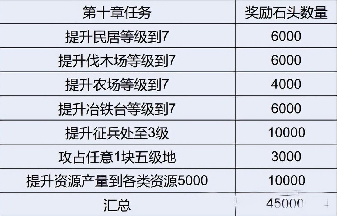 三国志战略版憋七本技巧（三国志战略版开荒小技巧之爆仓升7本）