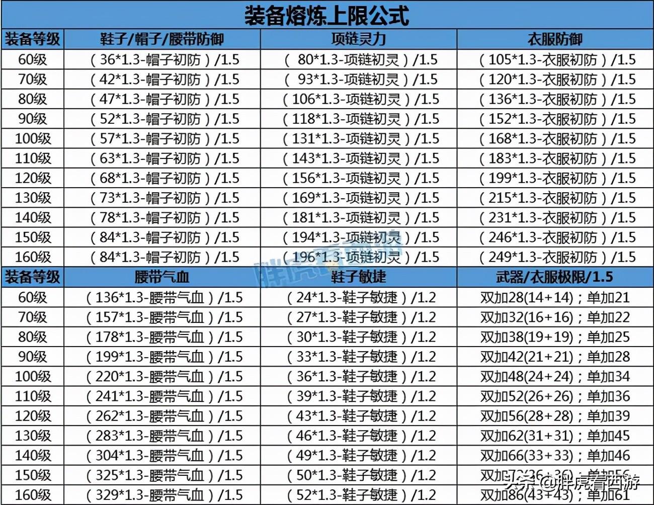 梦幻西游武器双加熔炼上限表（梦幻西游装备熔炼上限公式）