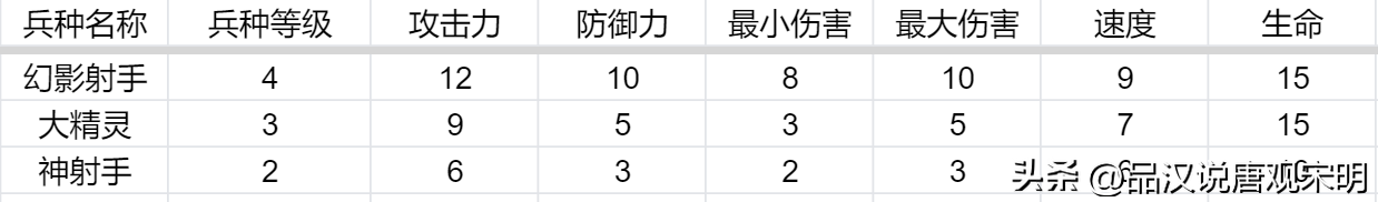 英雄无敌最强英雄排名（英雄无敌3后期最强的英雄）