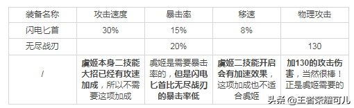 王者荣耀虞姬出装攻略（虞姬正确出装思路）